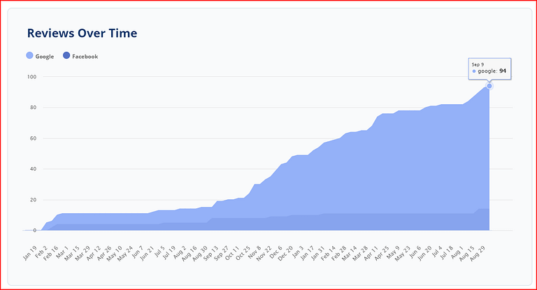 Reviews over time.